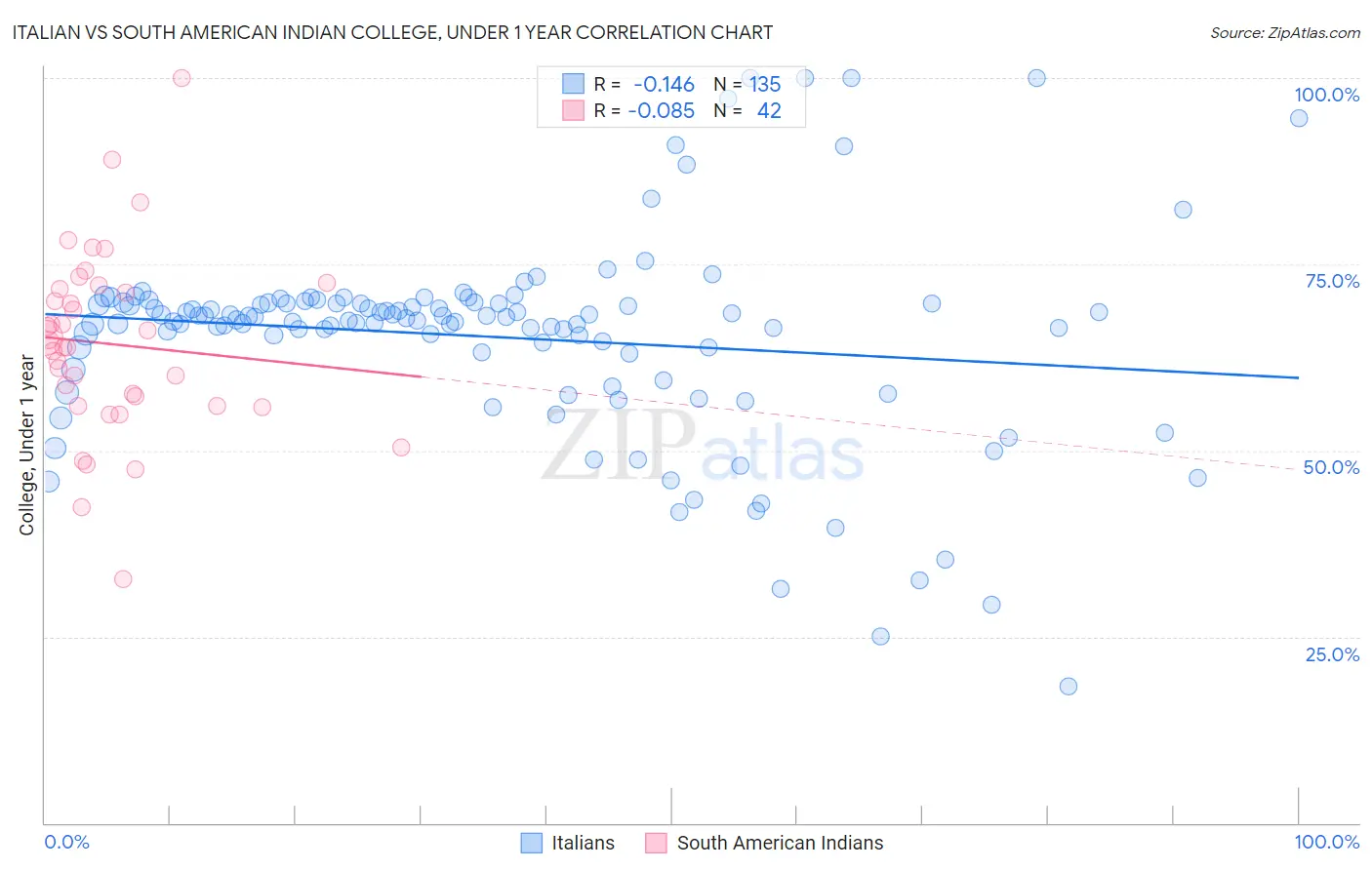 Italian vs South American Indian College, Under 1 year