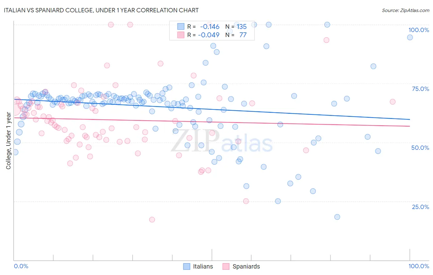 Italian vs Spaniard College, Under 1 year