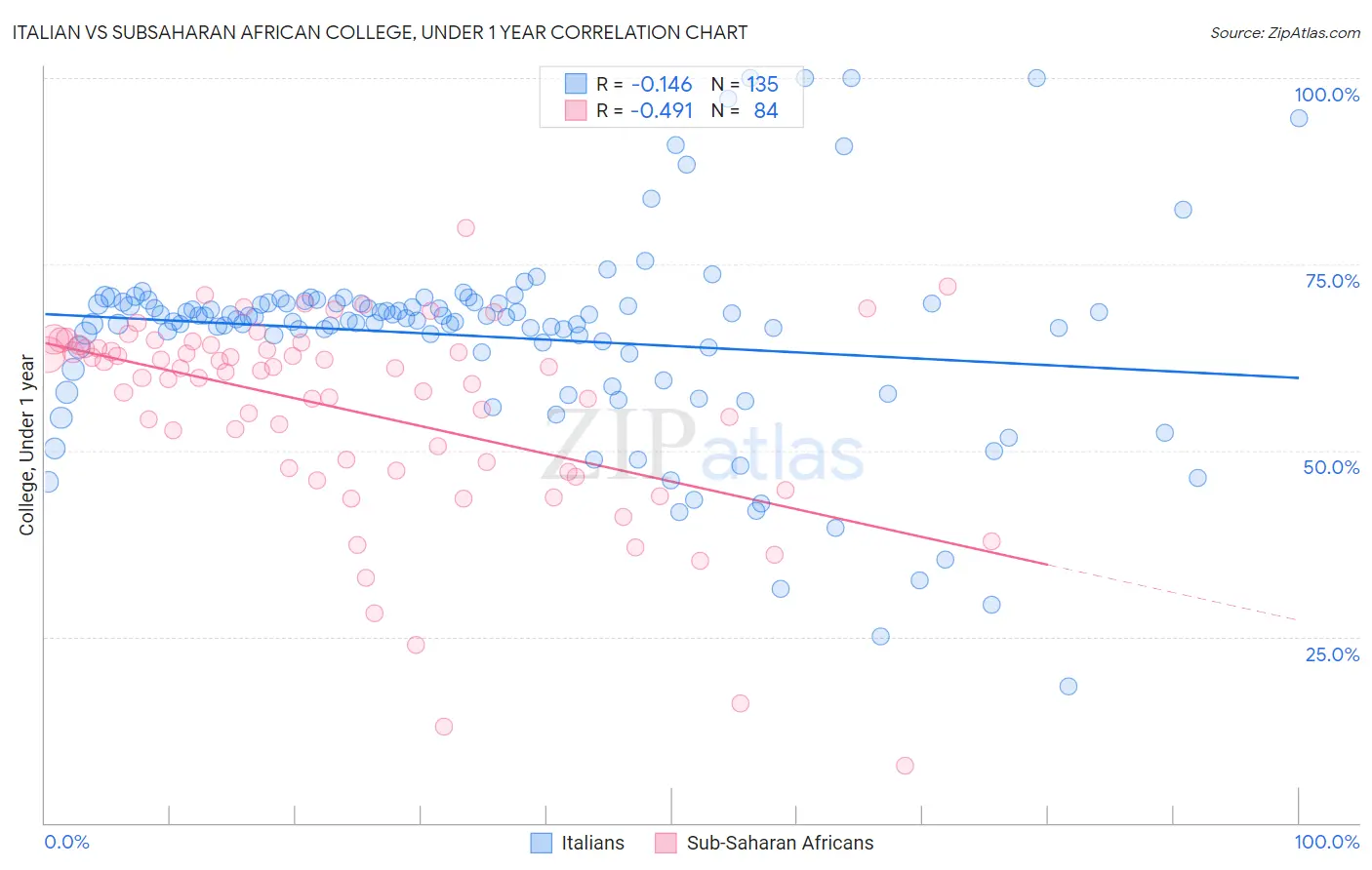 Italian vs Subsaharan African College, Under 1 year