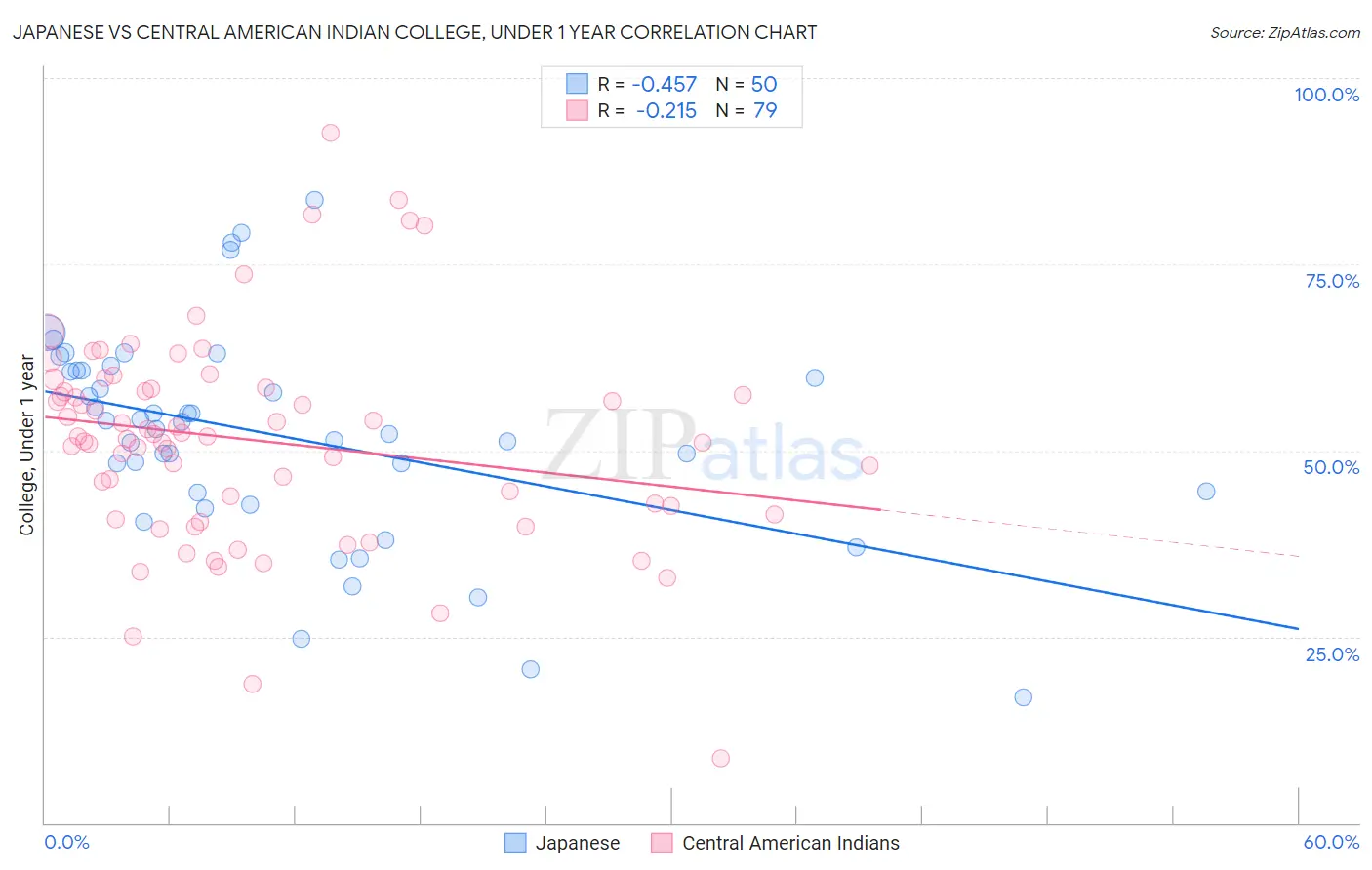 Japanese vs Central American Indian College, Under 1 year