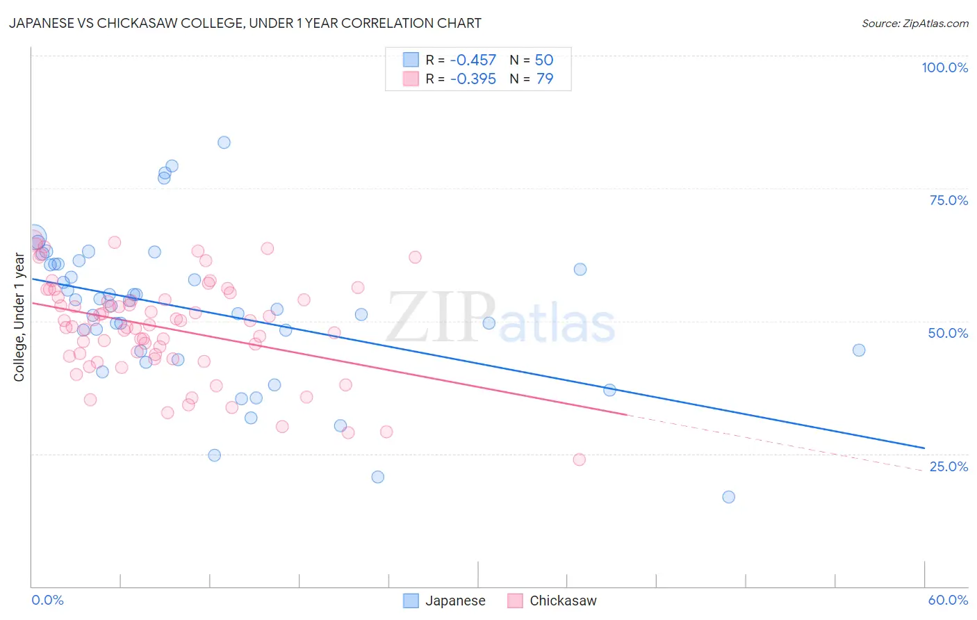 Japanese vs Chickasaw College, Under 1 year