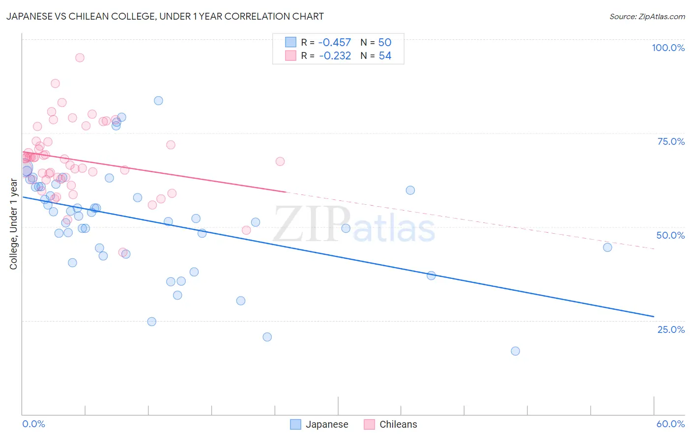 Japanese vs Chilean College, Under 1 year