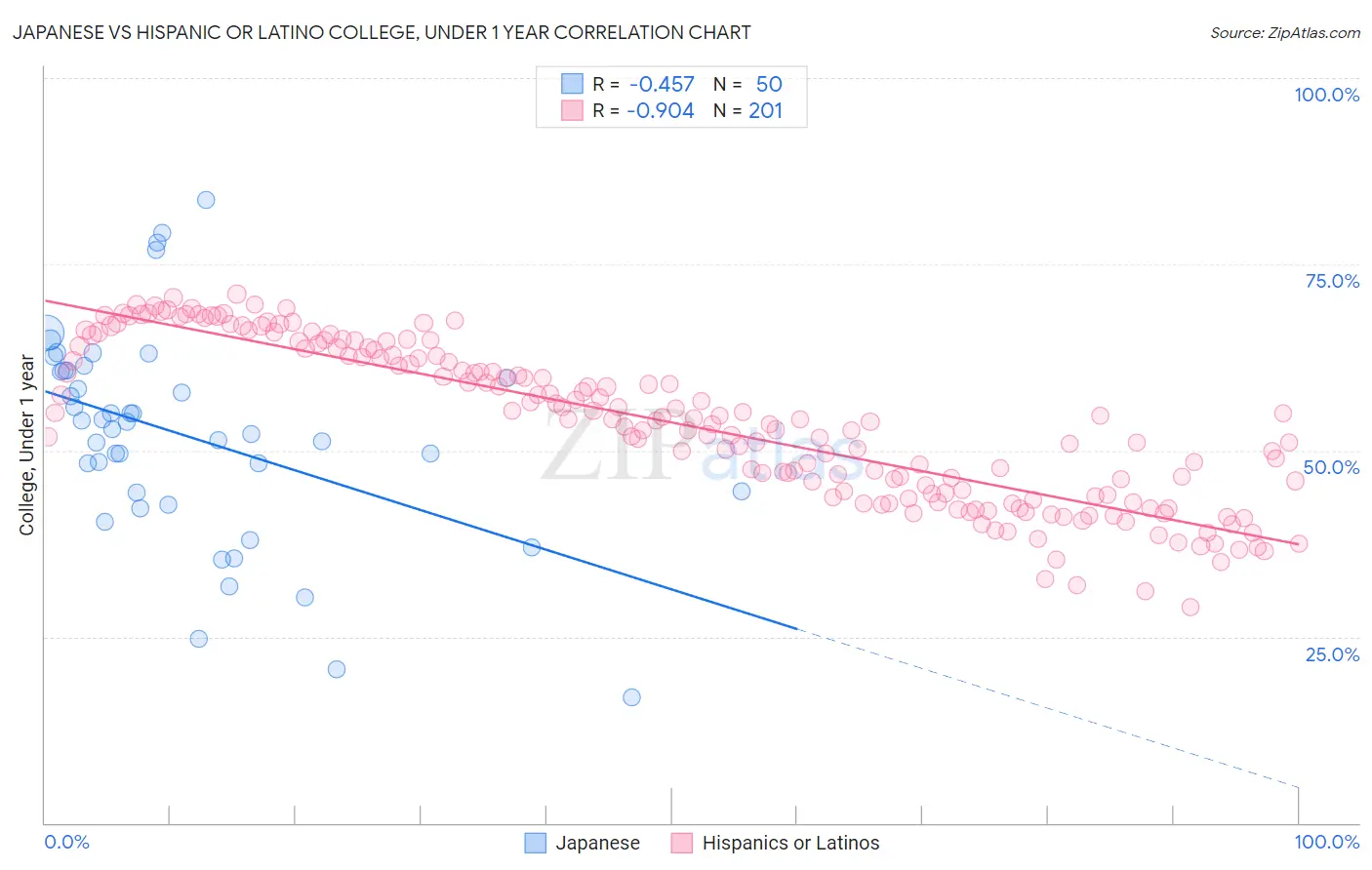 Japanese vs Hispanic or Latino College, Under 1 year
