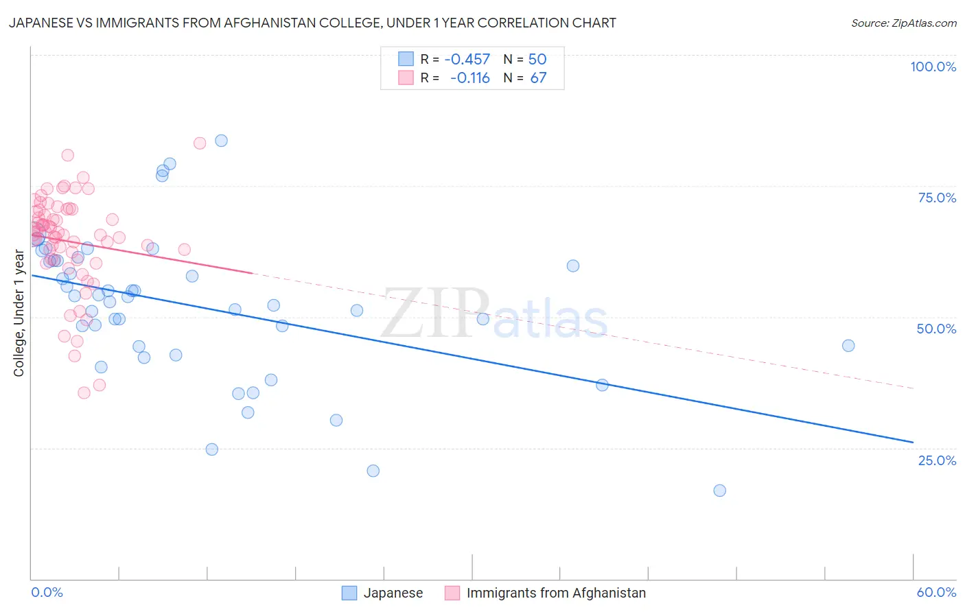 Japanese vs Immigrants from Afghanistan College, Under 1 year