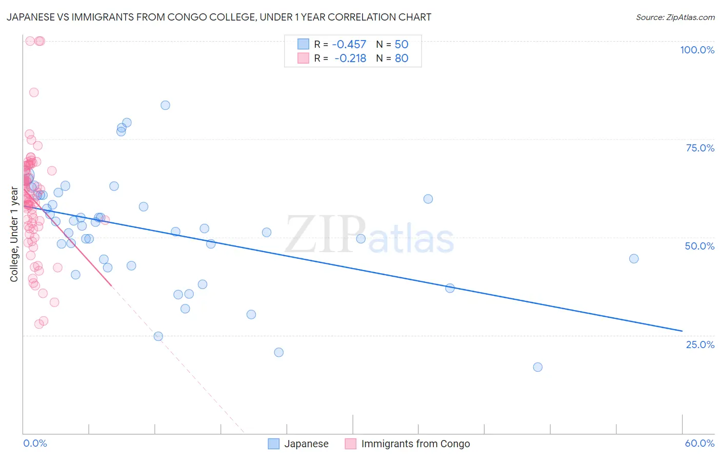 Japanese vs Immigrants from Congo College, Under 1 year