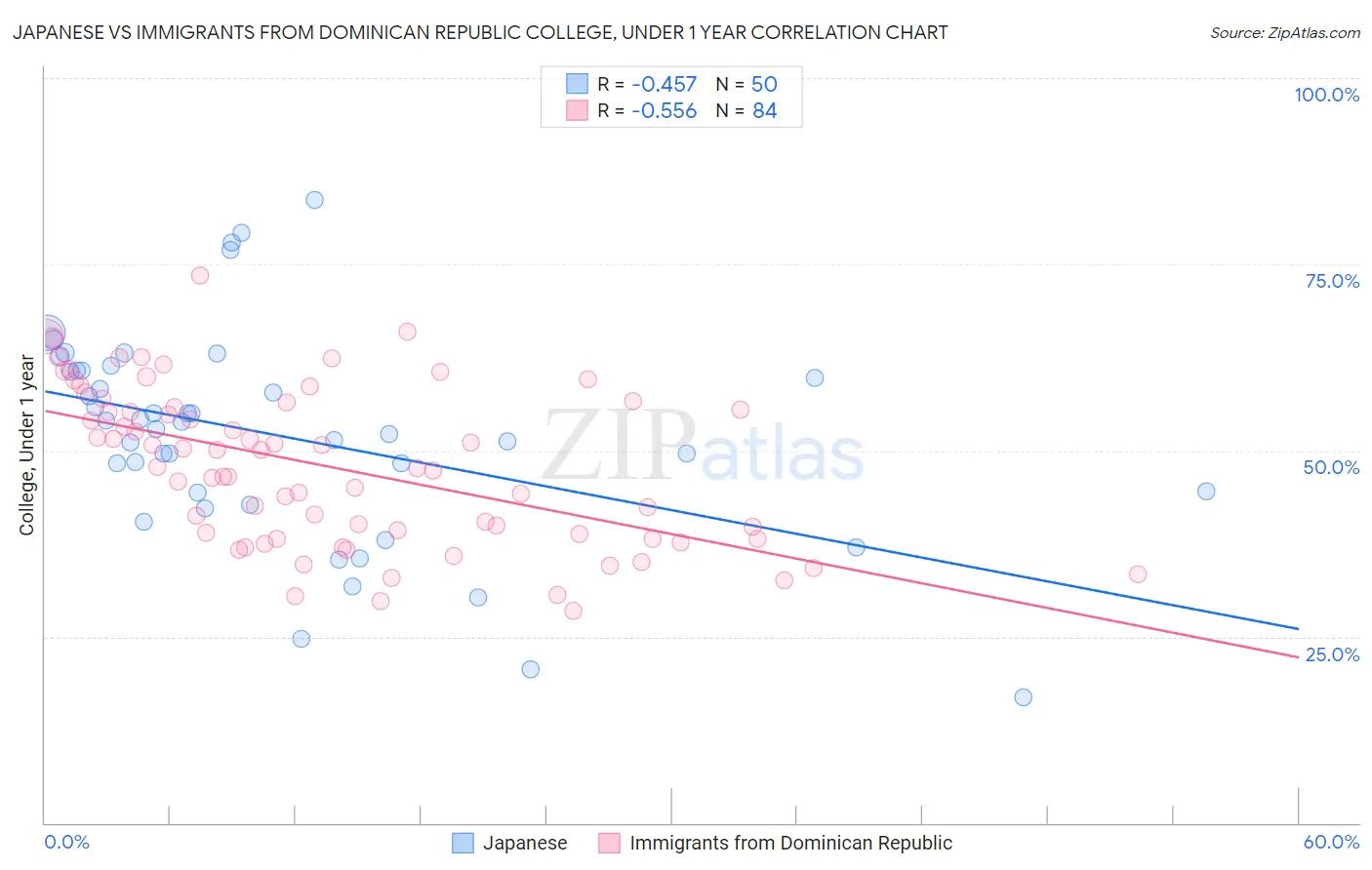 Japanese vs Immigrants from Dominican Republic College, Under 1 year