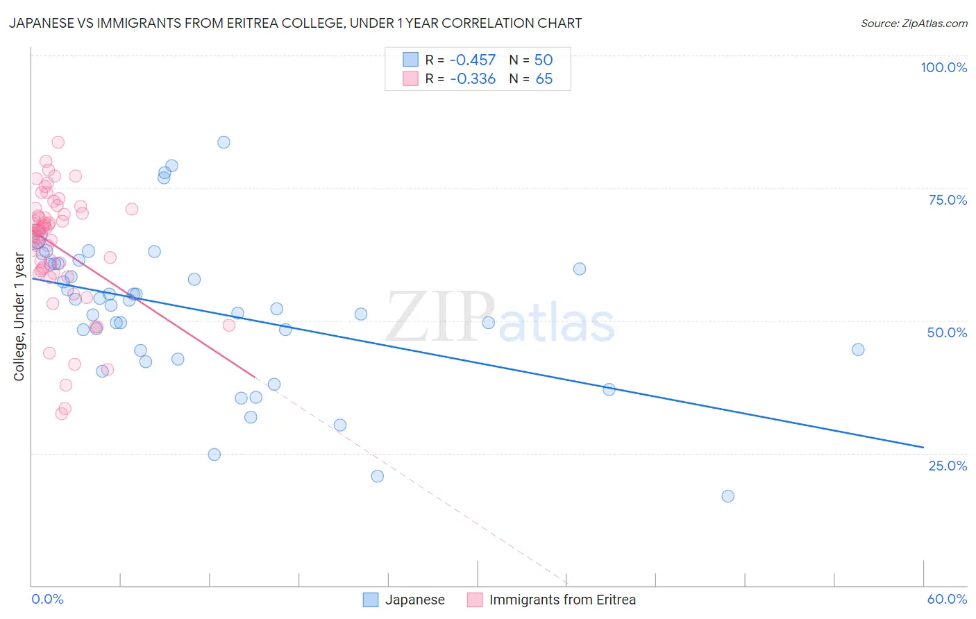 Japanese vs Immigrants from Eritrea College, Under 1 year