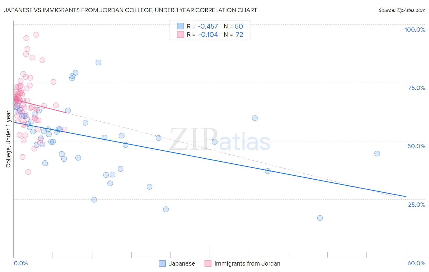 Japanese vs Immigrants from Jordan College, Under 1 year