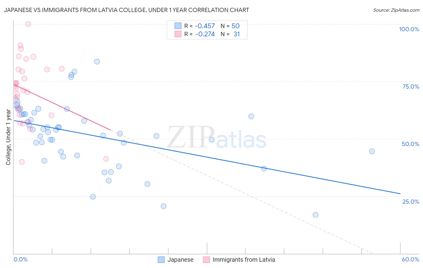 Japanese vs Immigrants from Latvia College, Under 1 year