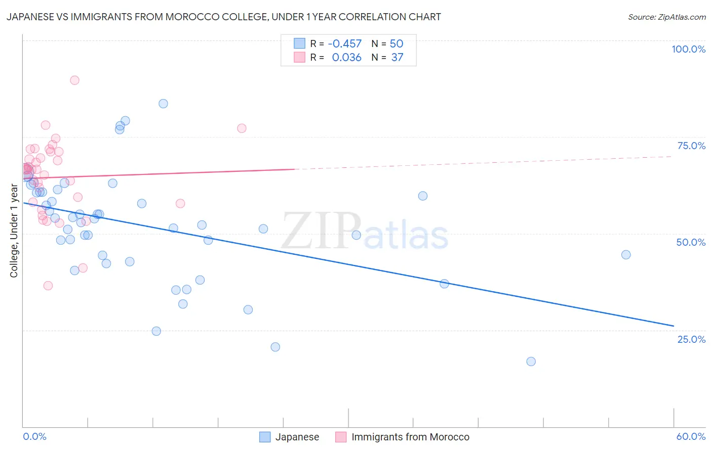 Japanese vs Immigrants from Morocco College, Under 1 year