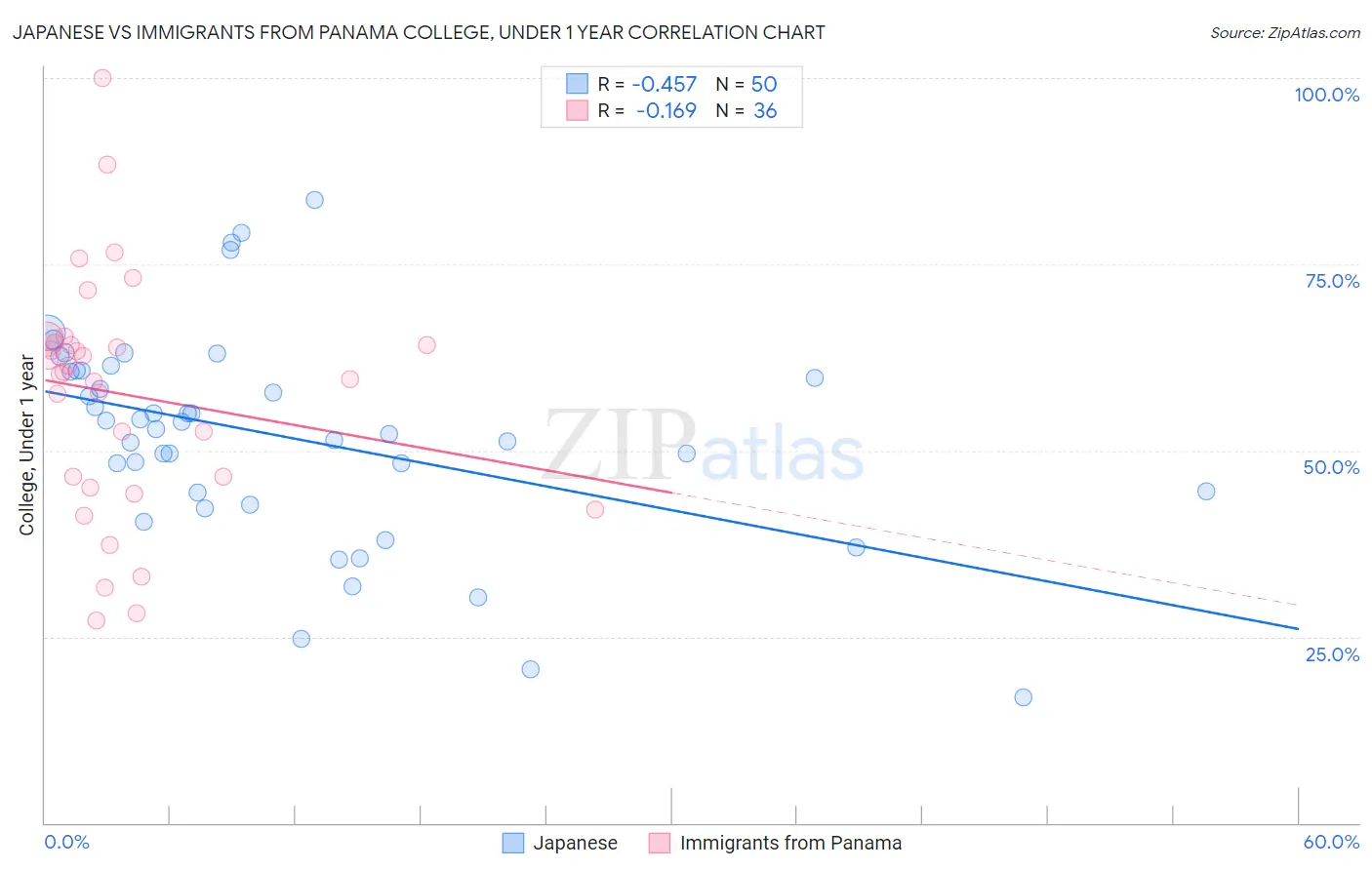 Japanese vs Immigrants from Panama College, Under 1 year