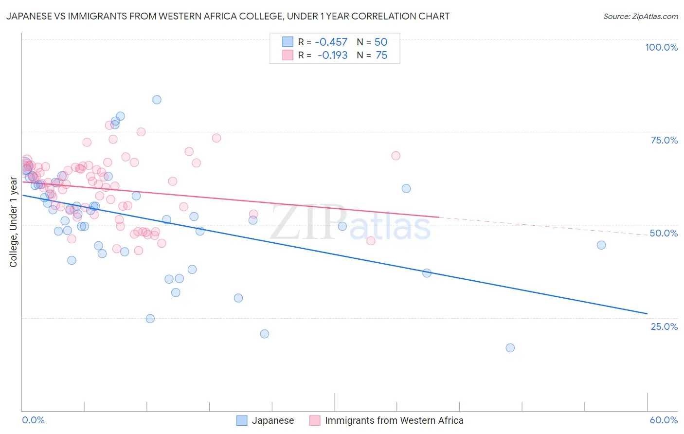 Japanese vs Immigrants from Western Africa College, Under 1 year