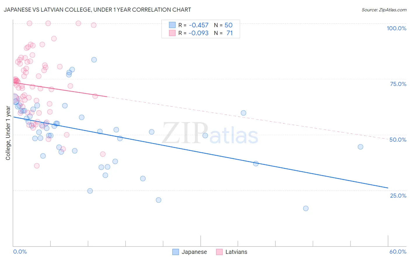 Japanese vs Latvian College, Under 1 year