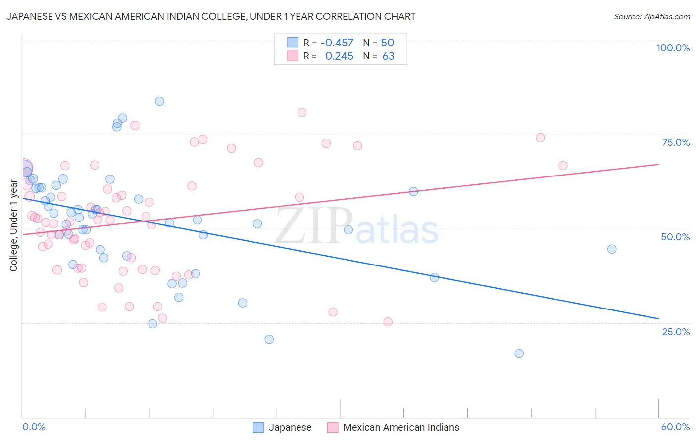Japanese vs Mexican American Indian College, Under 1 year