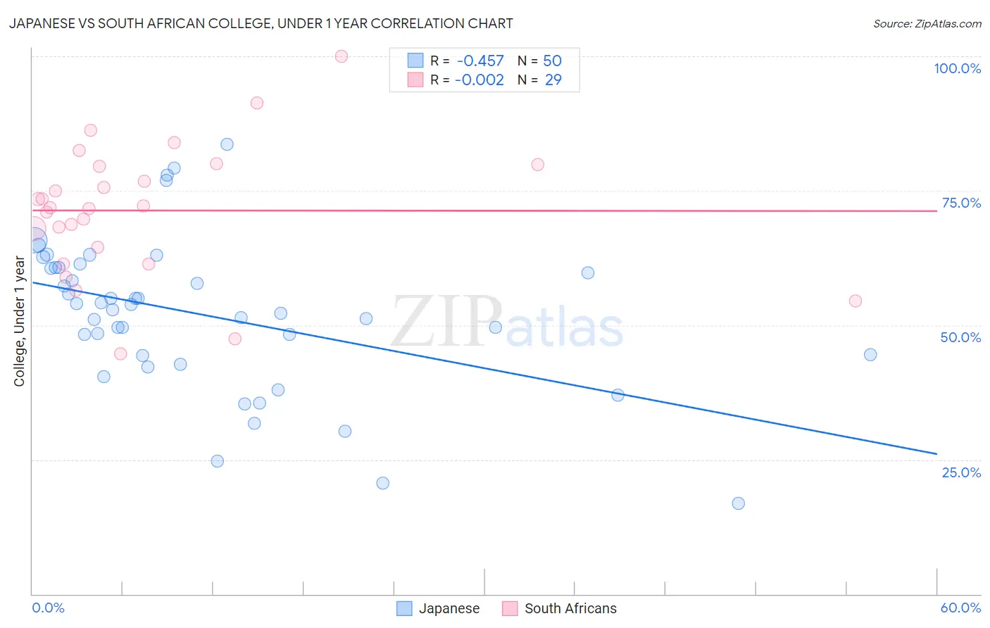 Japanese vs South African College, Under 1 year