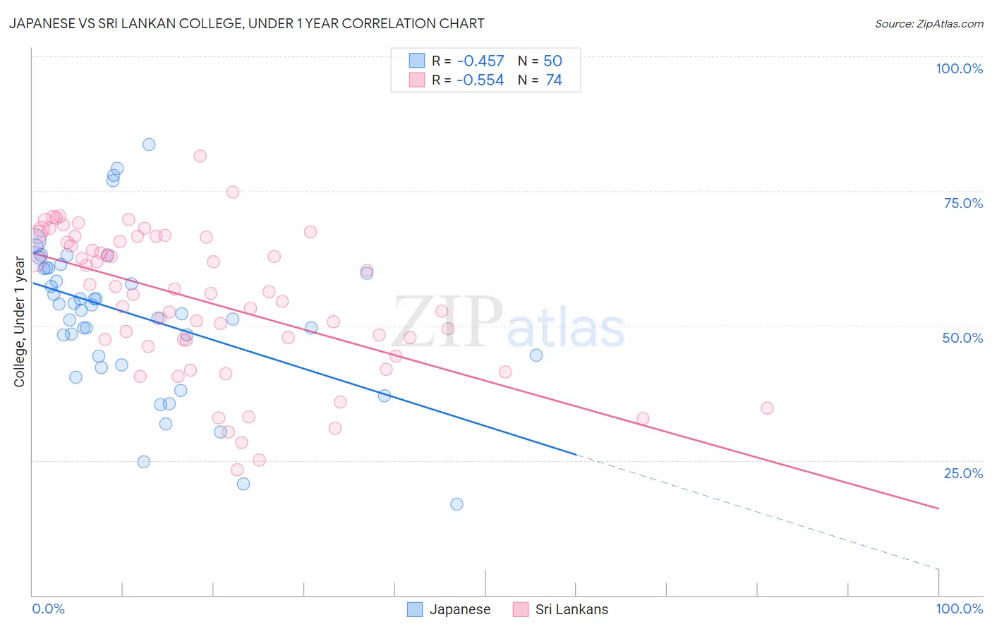 Japanese vs Sri Lankan College, Under 1 year