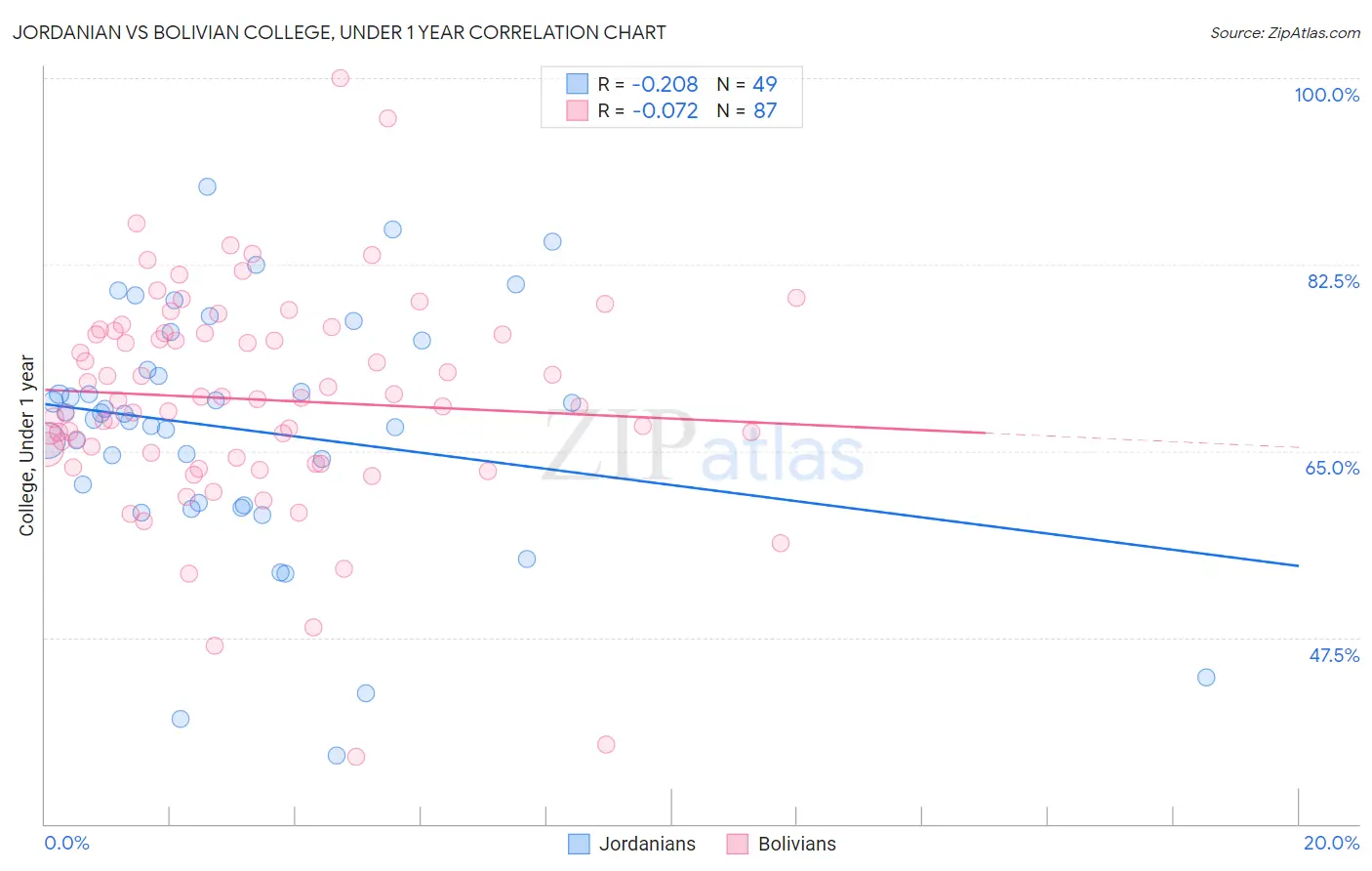 Jordanian vs Bolivian College, Under 1 year