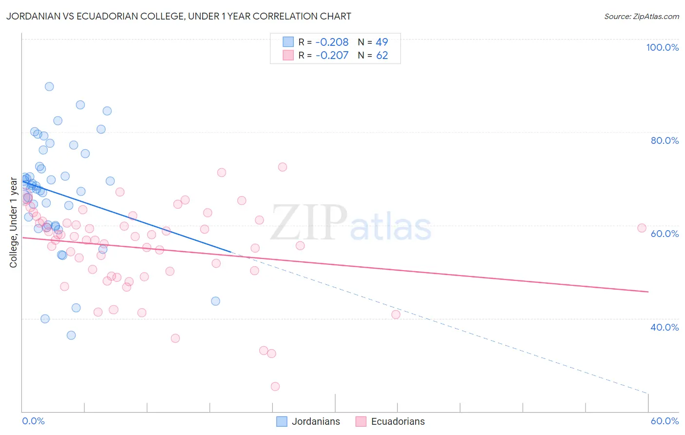 Jordanian vs Ecuadorian College, Under 1 year