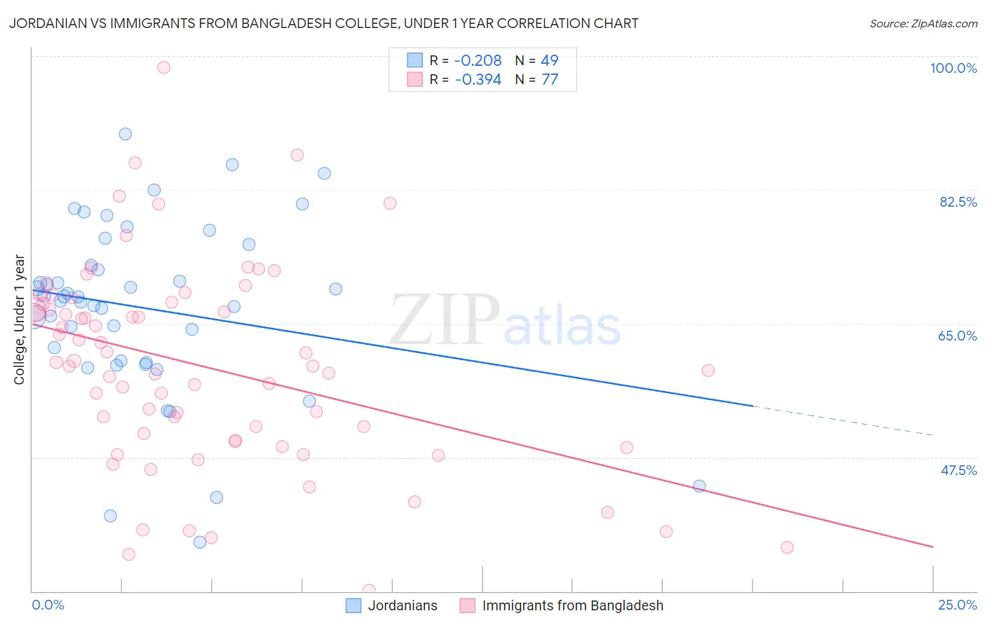 Jordanian vs Immigrants from Bangladesh College, Under 1 year