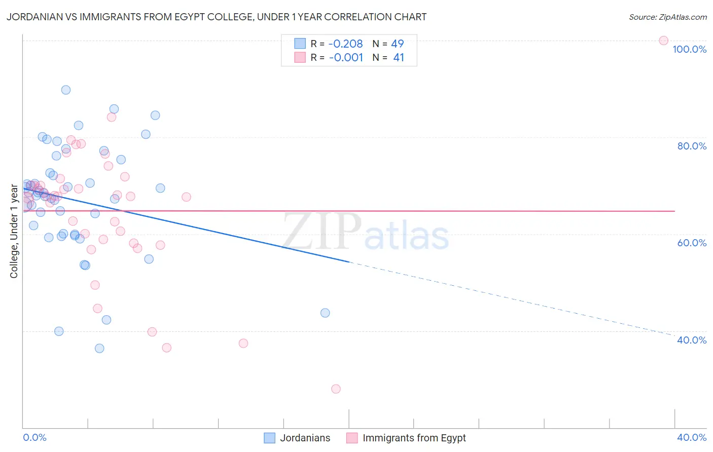 Jordanian vs Immigrants from Egypt College, Under 1 year