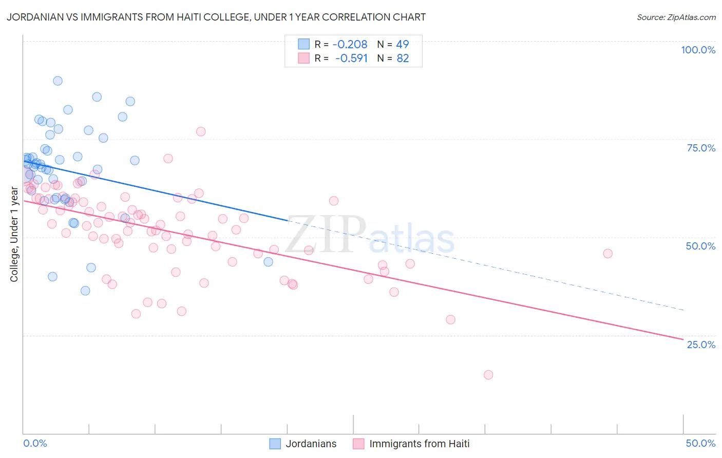 Jordanian vs Immigrants from Haiti College, Under 1 year