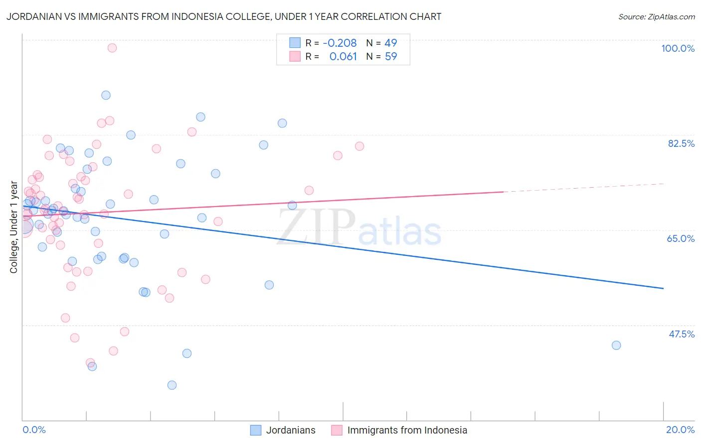 Jordanian vs Immigrants from Indonesia College, Under 1 year