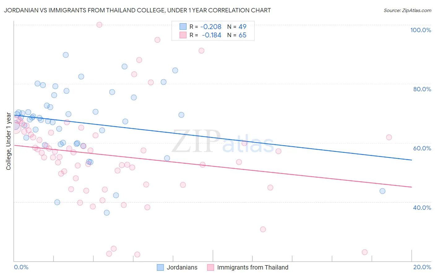 Jordanian vs Immigrants from Thailand College, Under 1 year