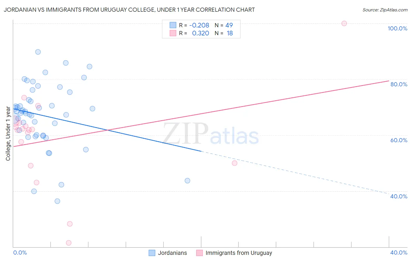 Jordanian vs Immigrants from Uruguay College, Under 1 year