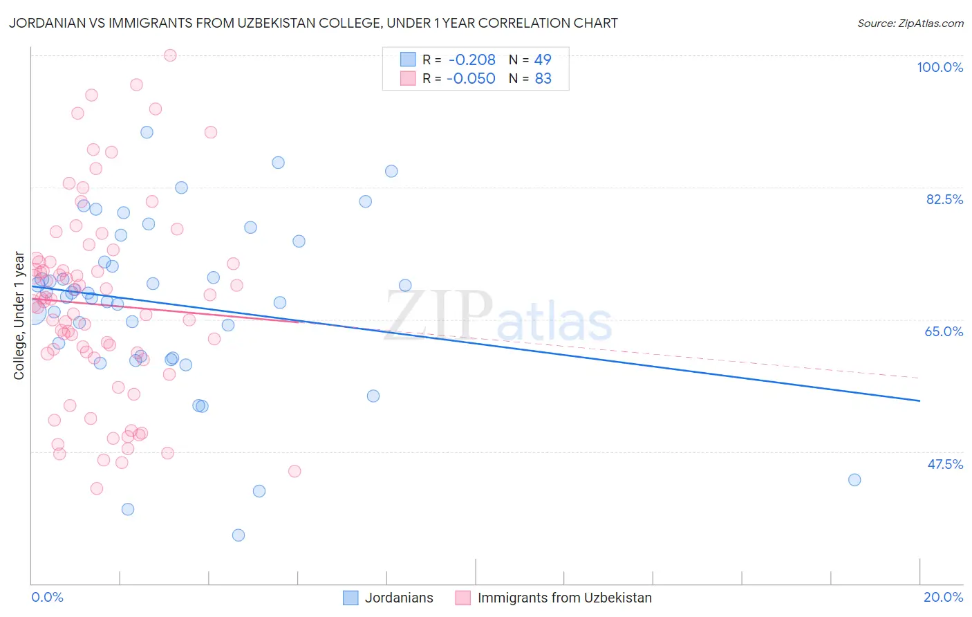 Jordanian vs Immigrants from Uzbekistan College, Under 1 year