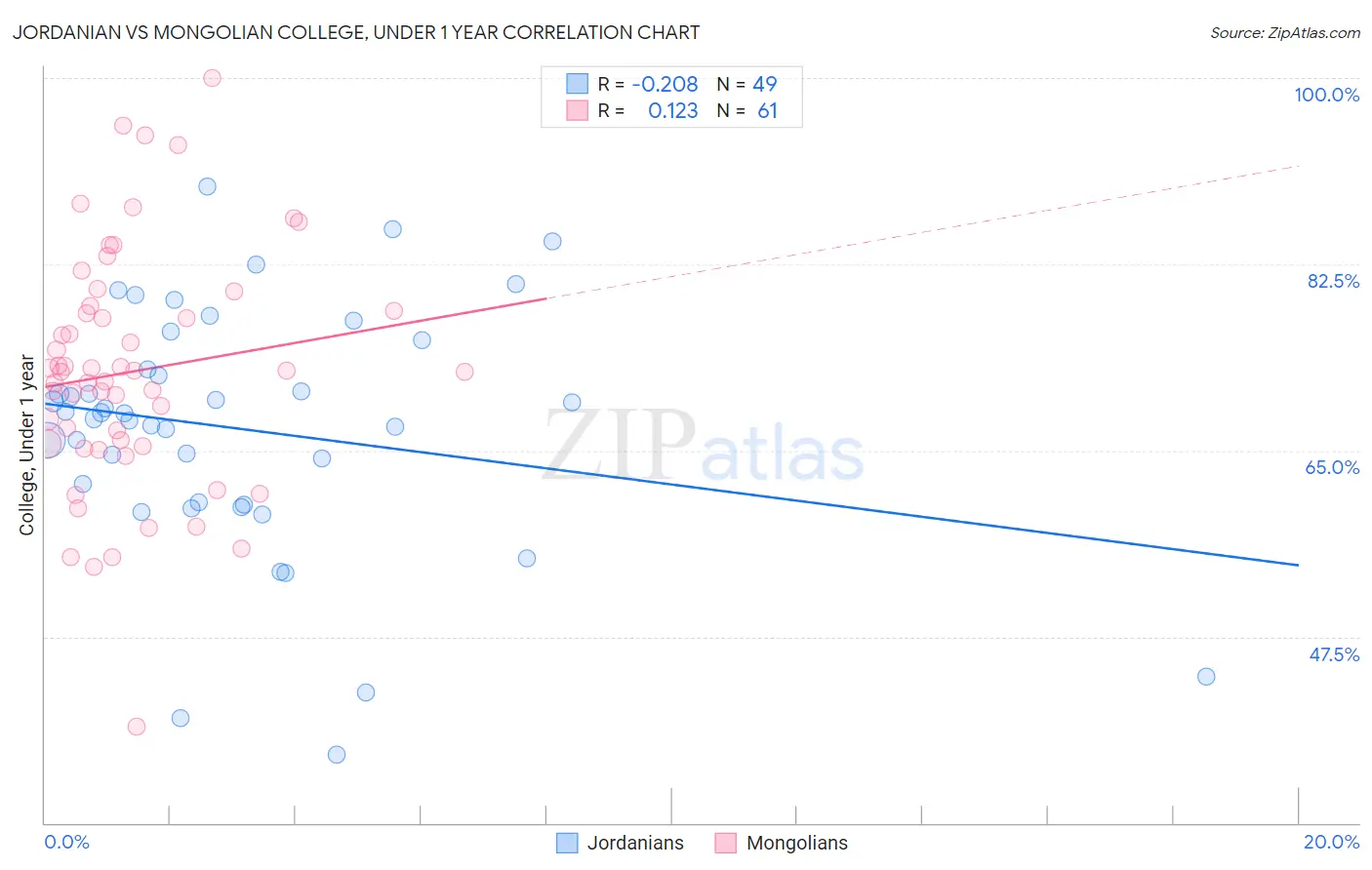 Jordanian vs Mongolian College, Under 1 year