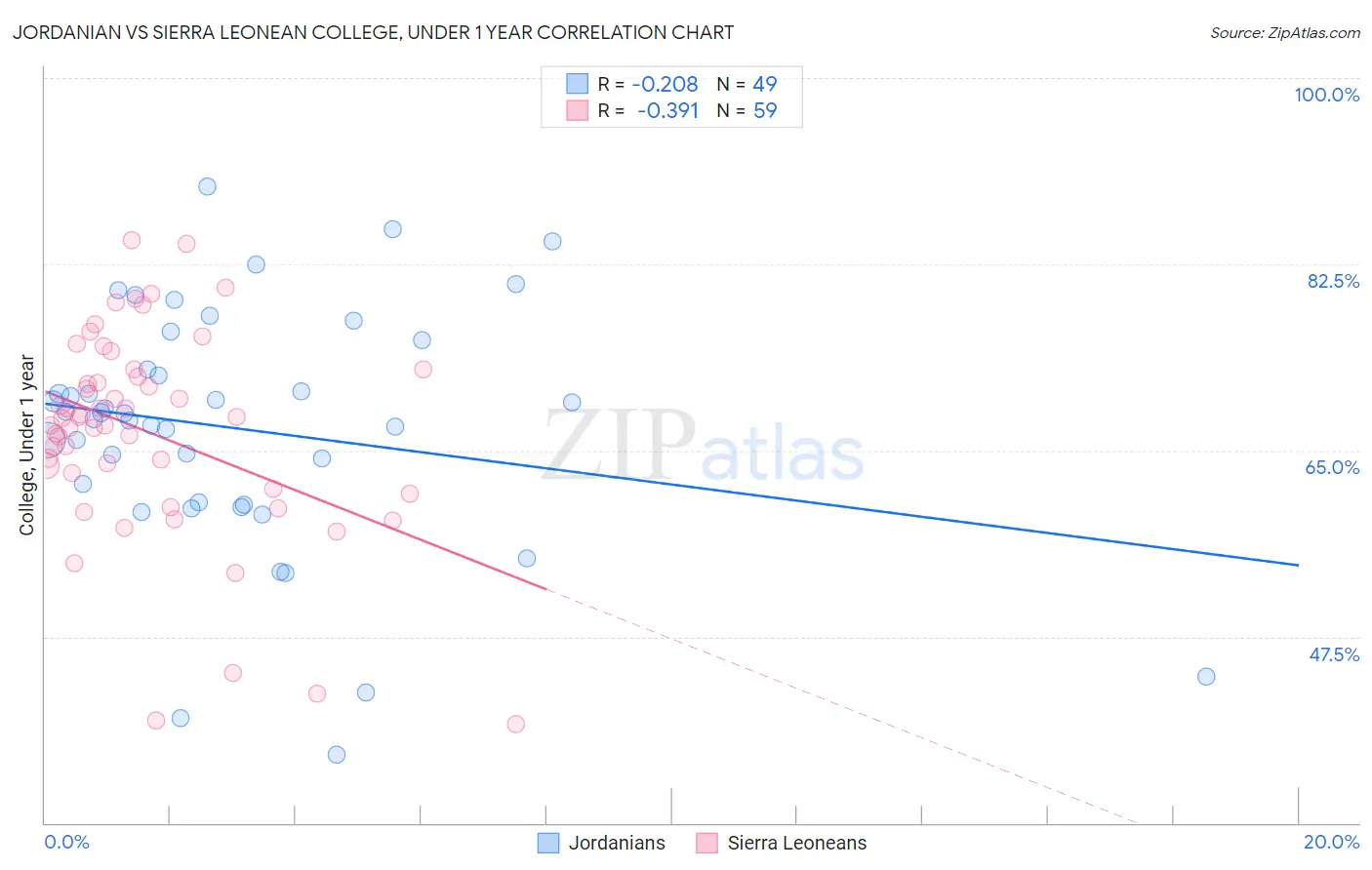 Jordanian vs Sierra Leonean College, Under 1 year