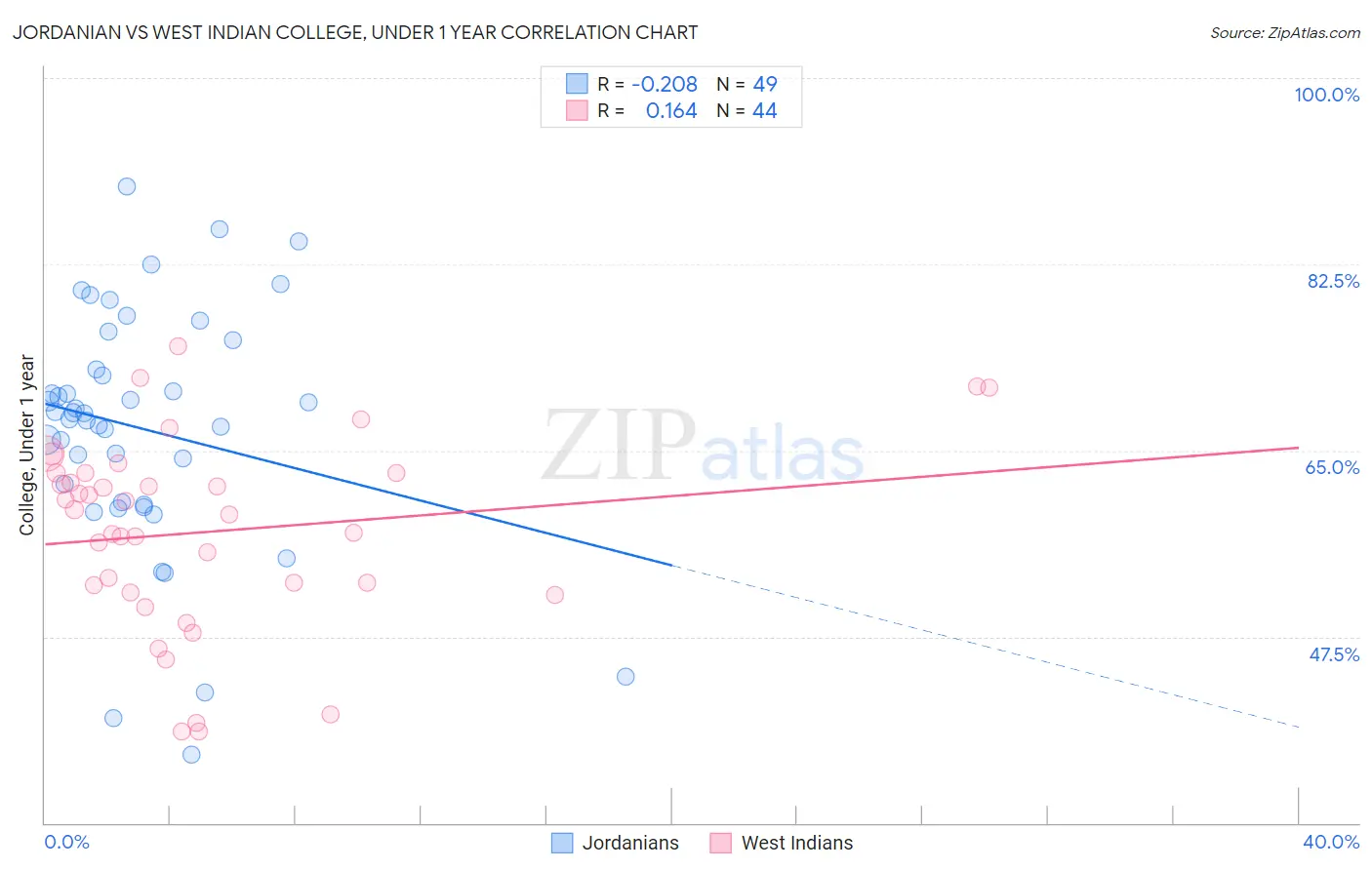 Jordanian vs West Indian College, Under 1 year