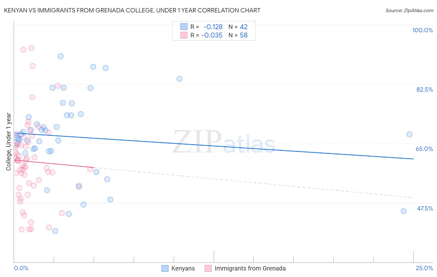 Kenyan vs Immigrants from Grenada College, Under 1 year