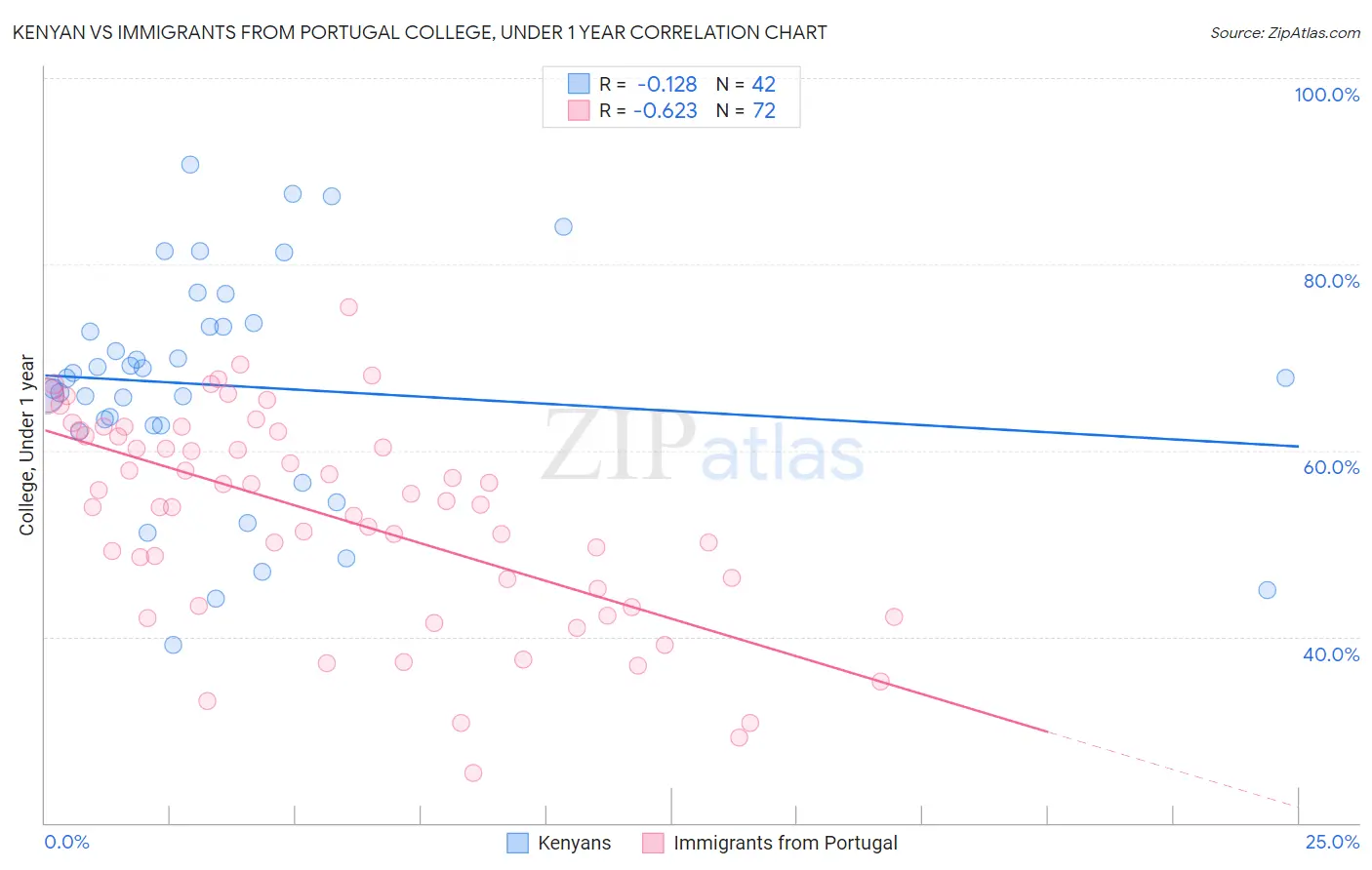 Kenyan vs Immigrants from Portugal College, Under 1 year