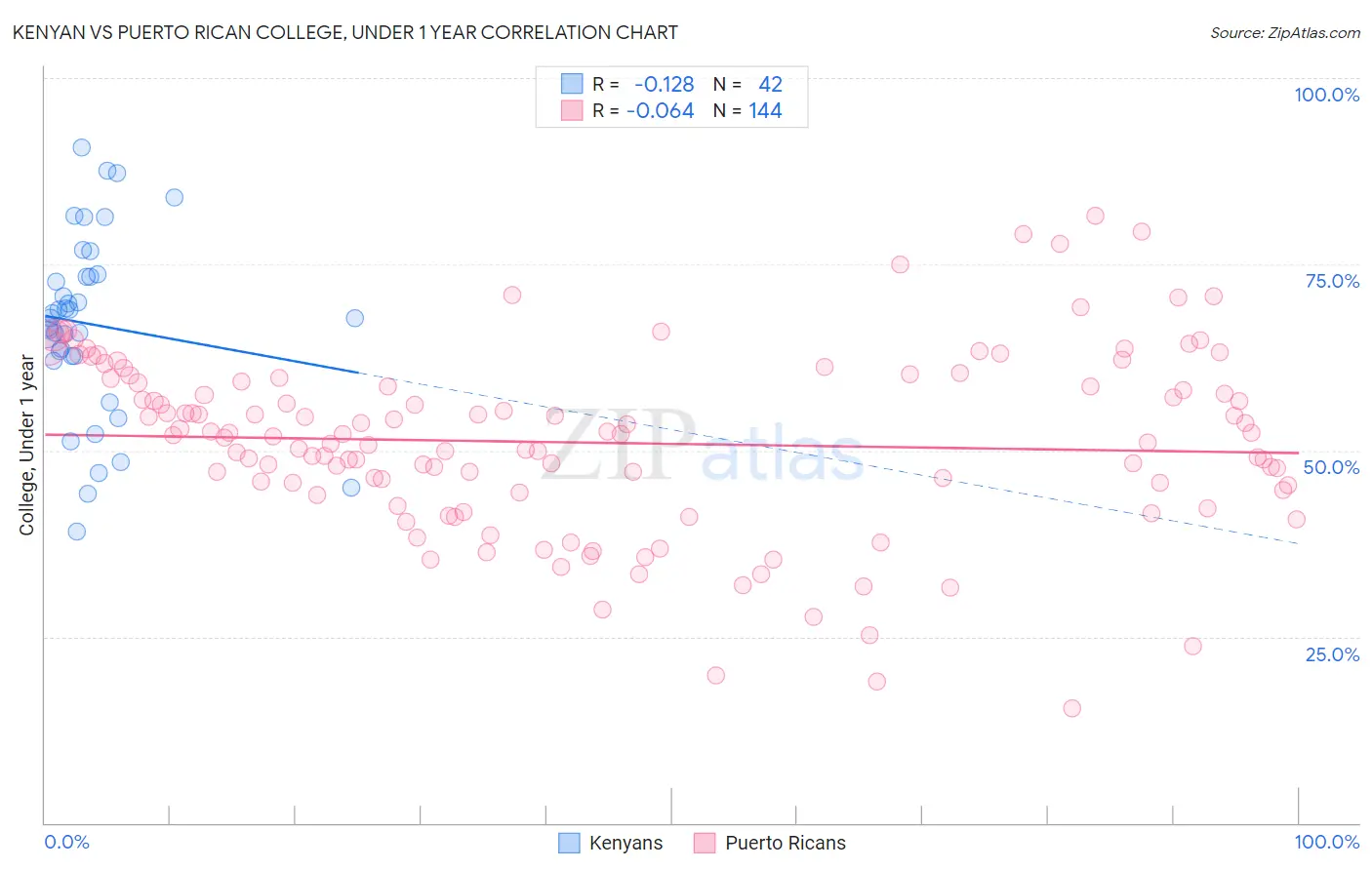 Kenyan vs Puerto Rican College, Under 1 year