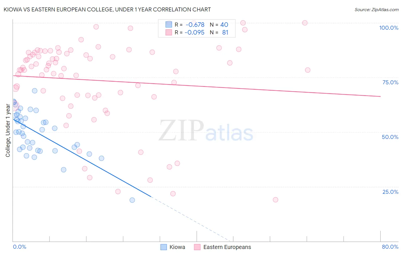 Kiowa vs Eastern European College, Under 1 year