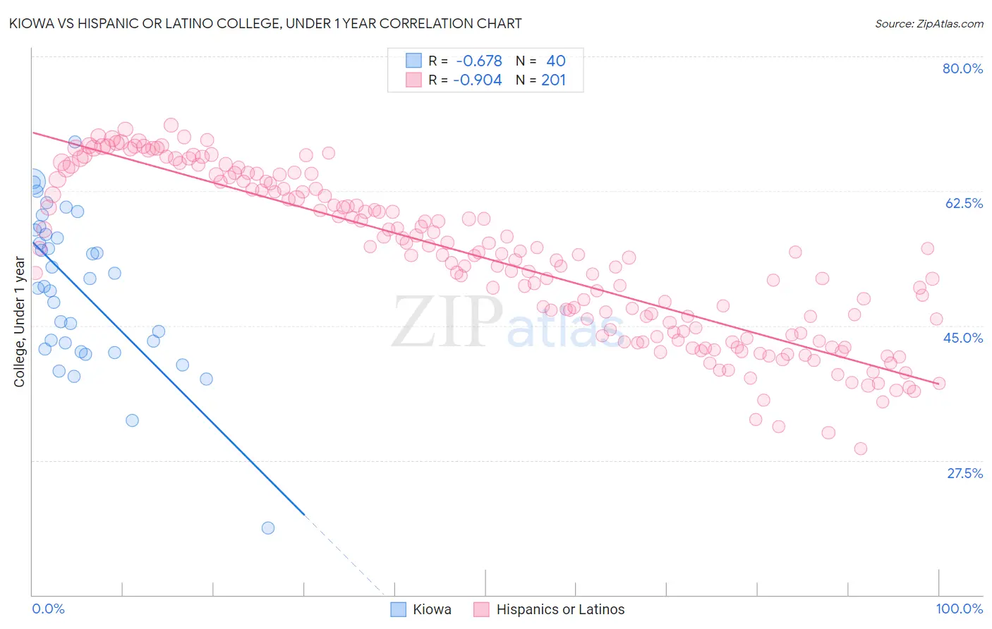 Kiowa vs Hispanic or Latino College, Under 1 year