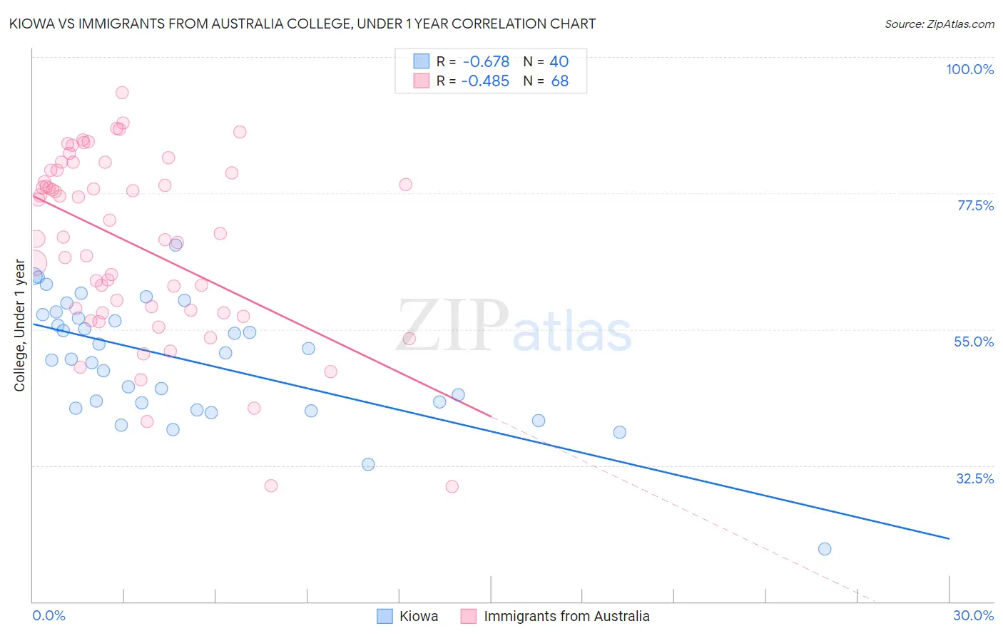 Kiowa vs Immigrants from Australia College, Under 1 year