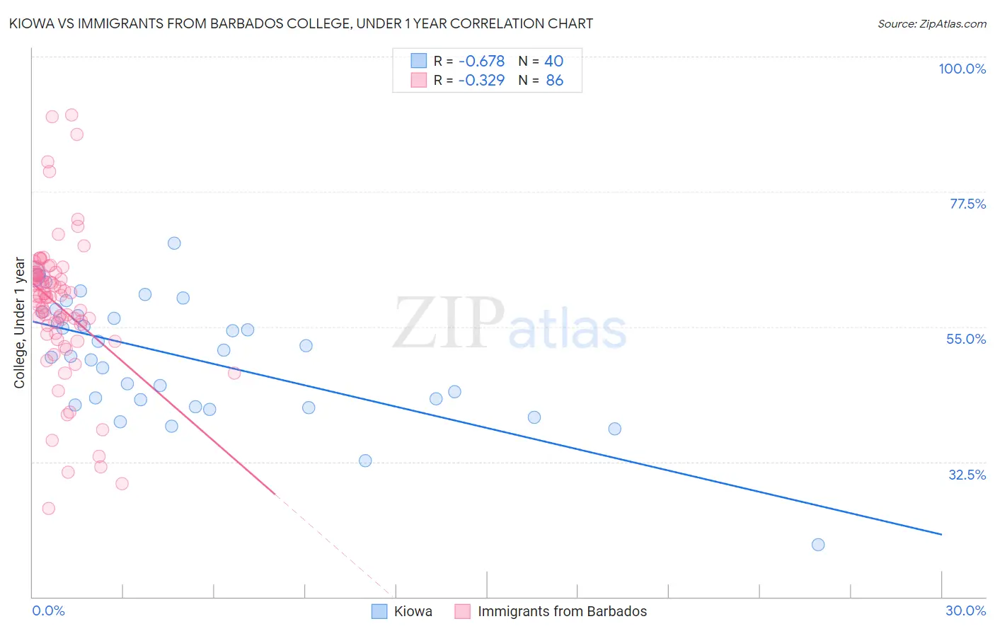 Kiowa vs Immigrants from Barbados College, Under 1 year