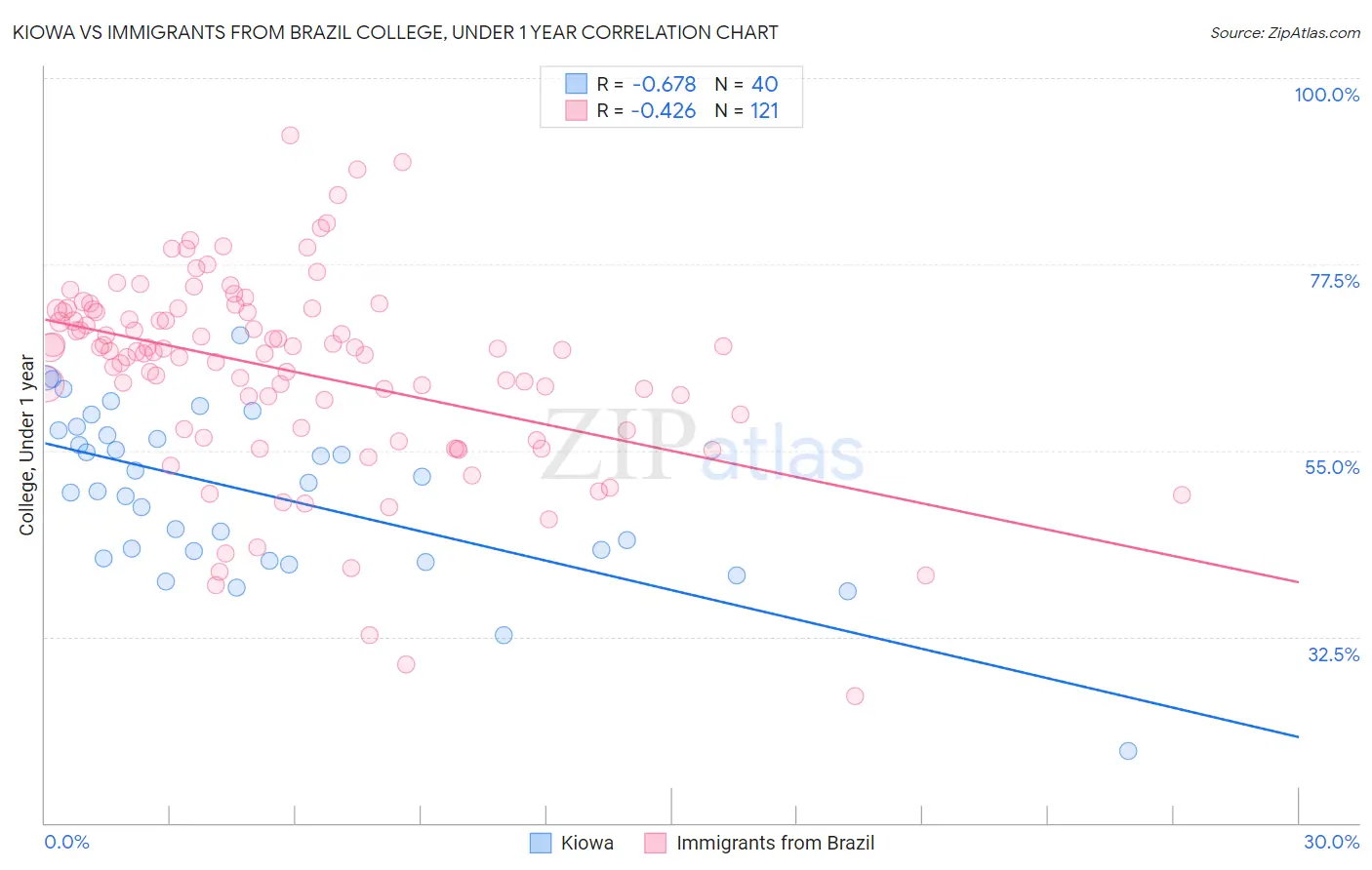 Kiowa vs Immigrants from Brazil College, Under 1 year