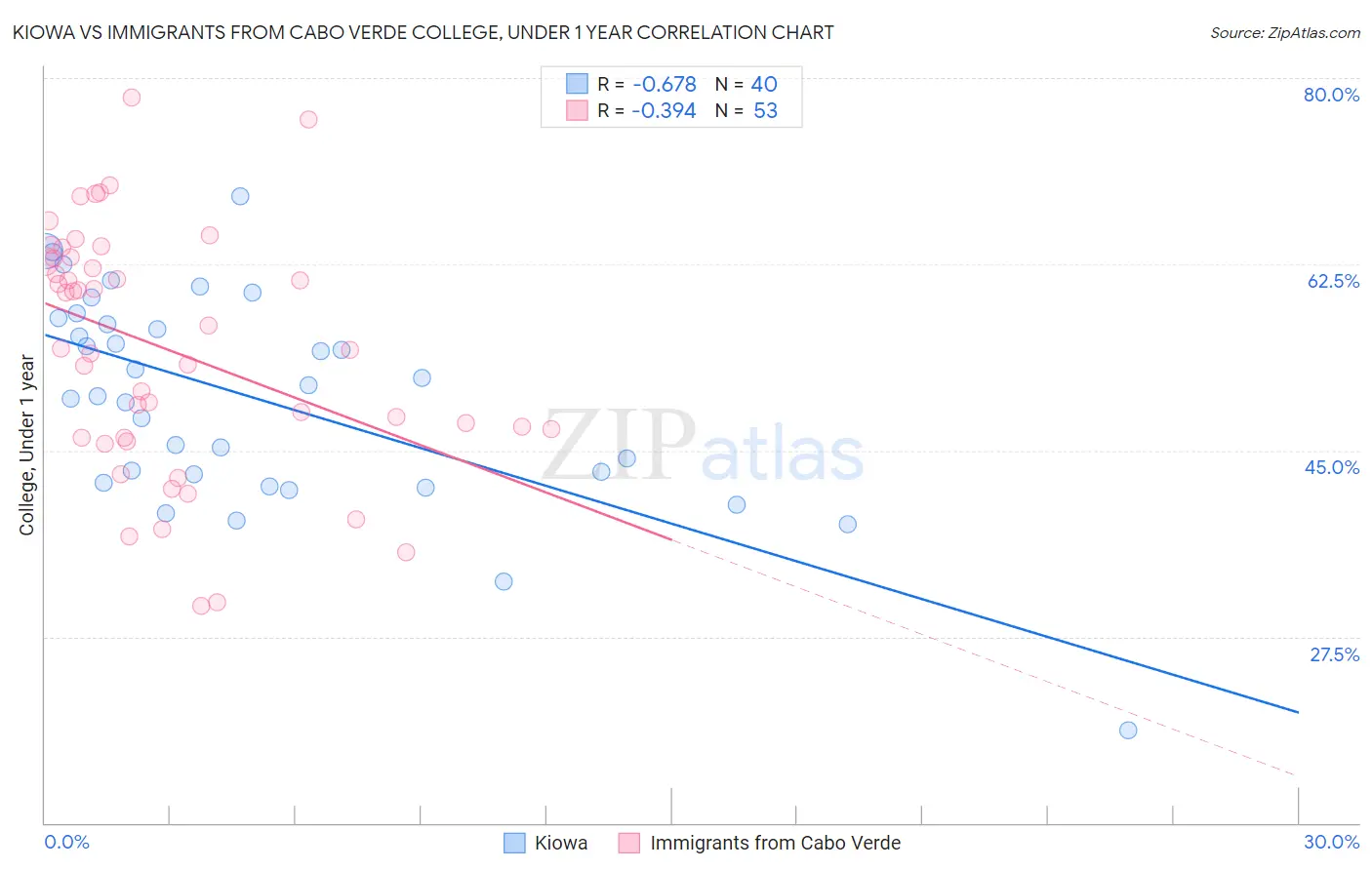 Kiowa vs Immigrants from Cabo Verde College, Under 1 year