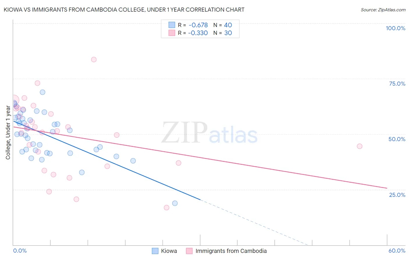 Kiowa vs Immigrants from Cambodia College, Under 1 year