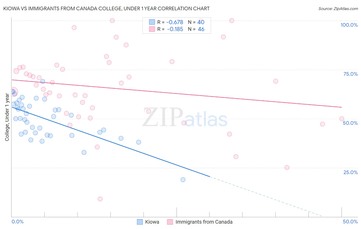 Kiowa vs Immigrants from Canada College, Under 1 year