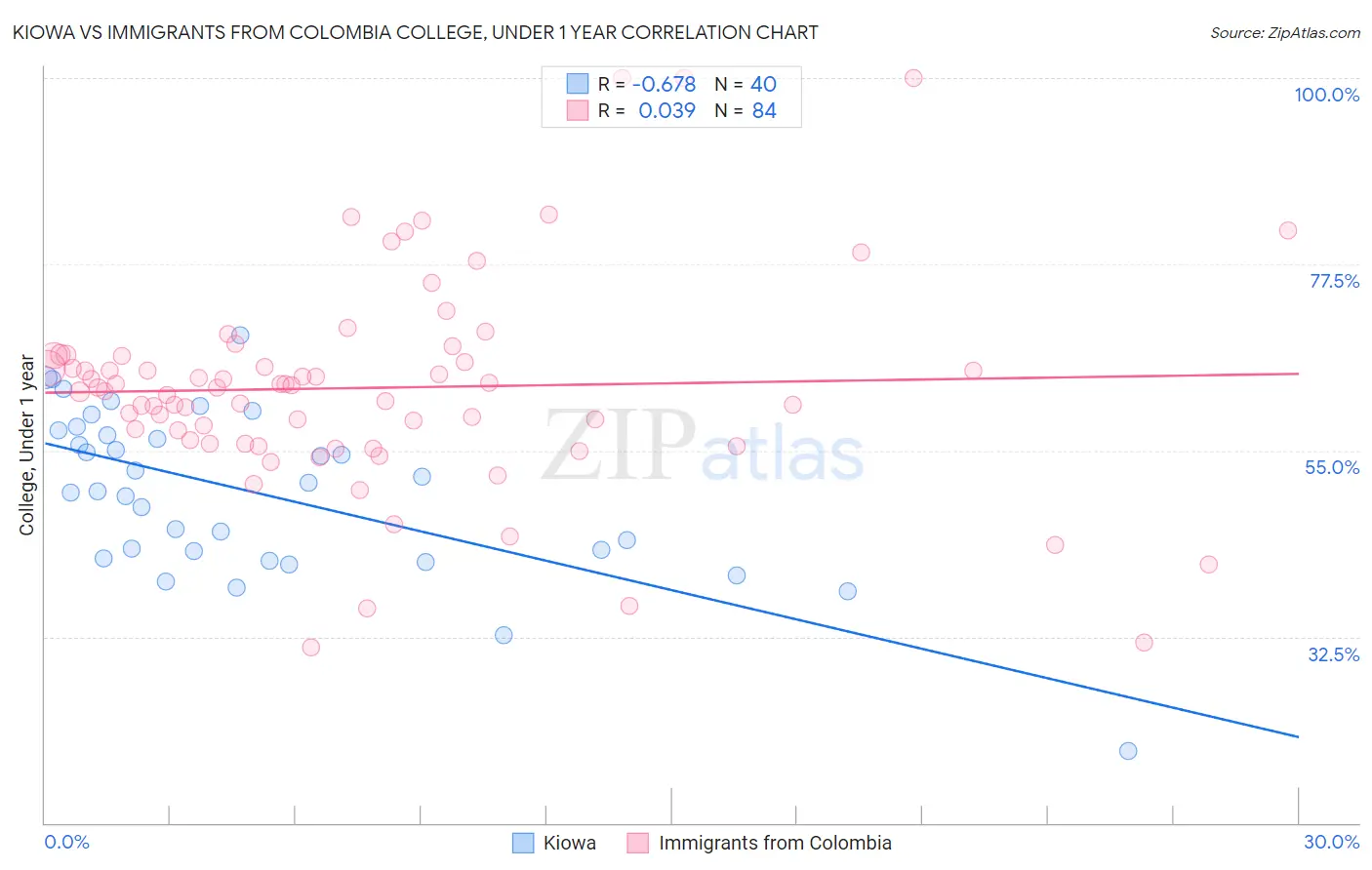 Kiowa vs Immigrants from Colombia College, Under 1 year