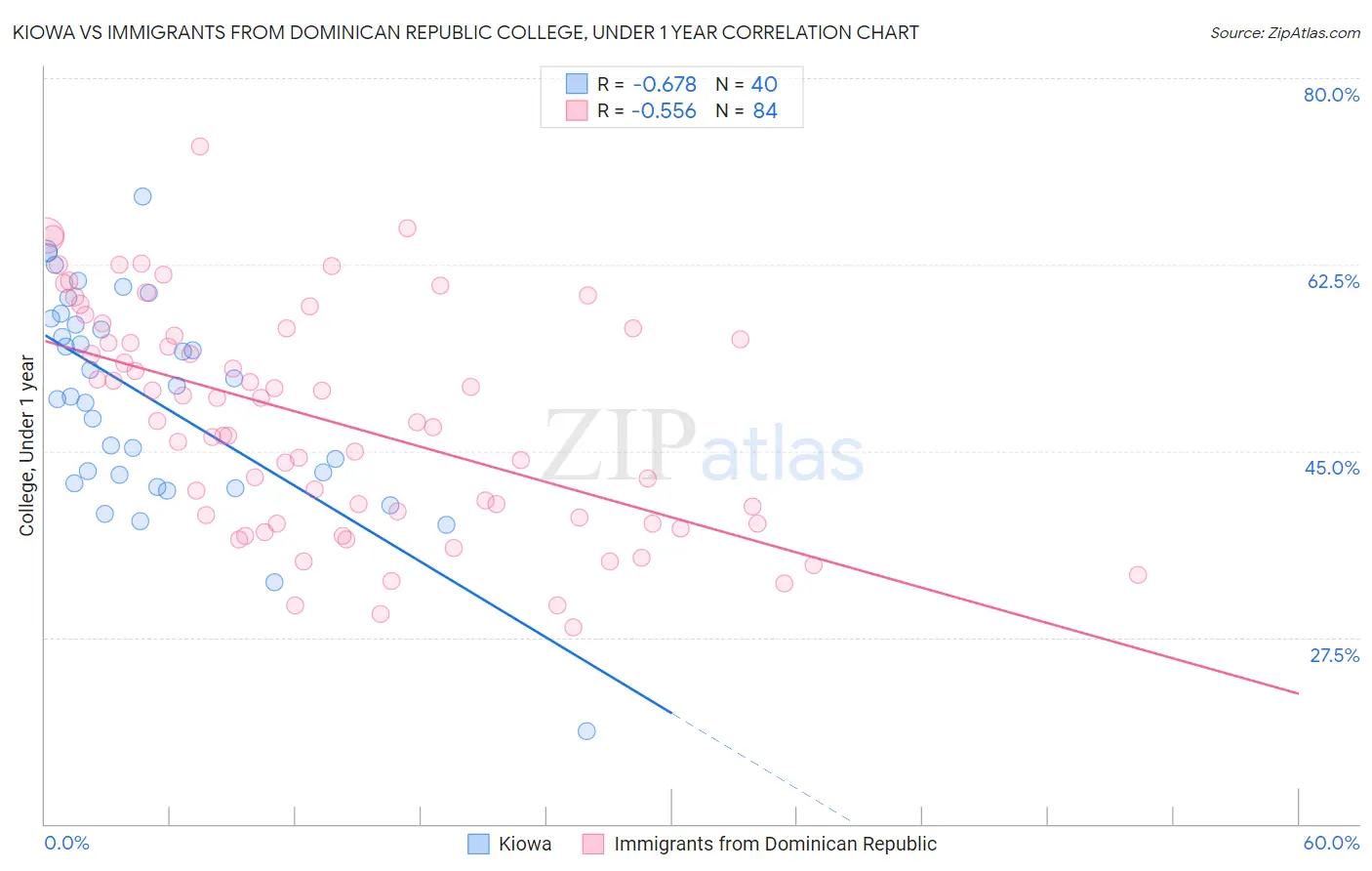 Kiowa vs Immigrants from Dominican Republic College, Under 1 year