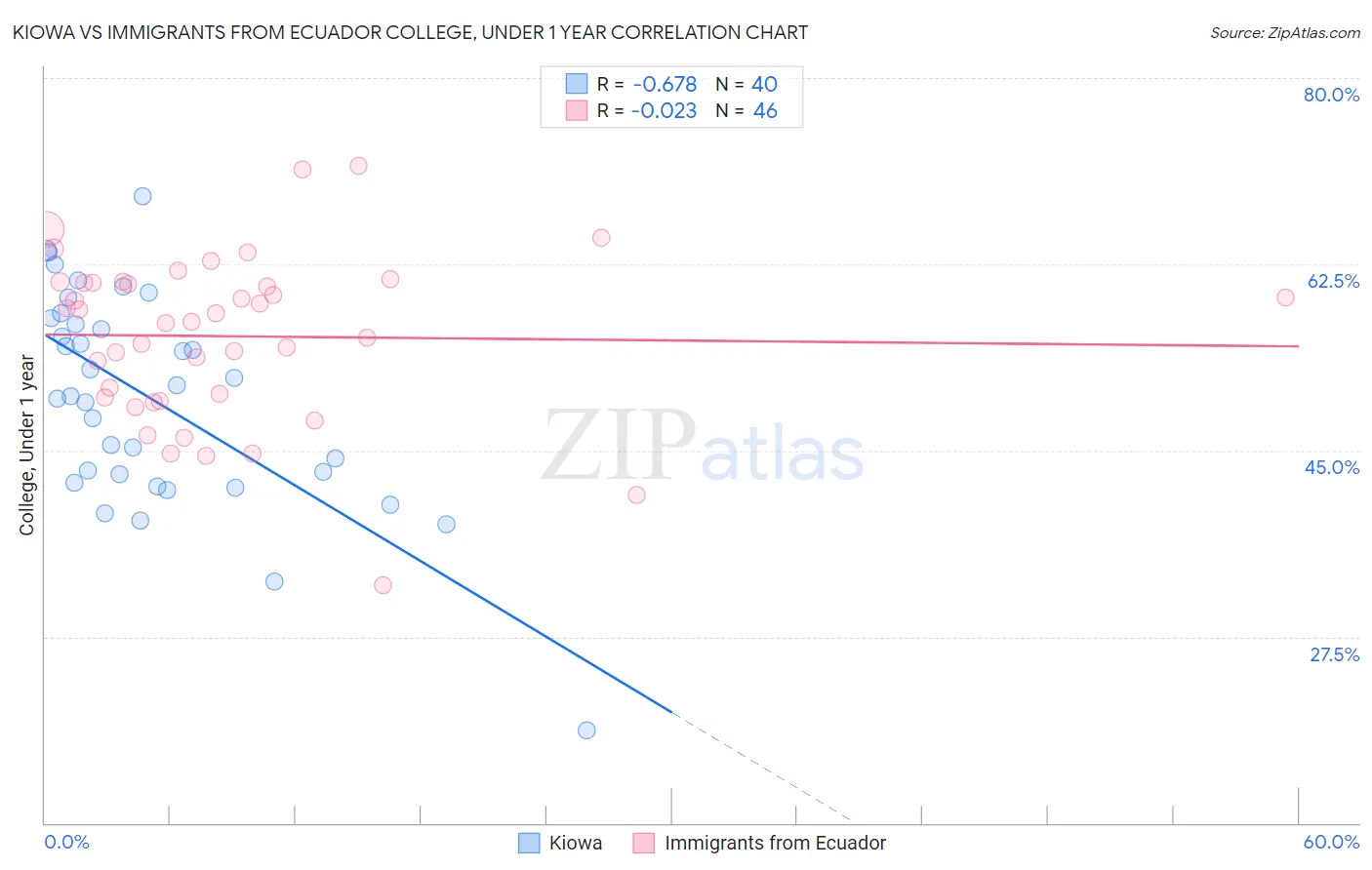 Kiowa vs Immigrants from Ecuador College, Under 1 year