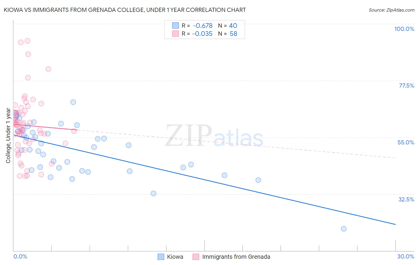 Kiowa vs Immigrants from Grenada College, Under 1 year