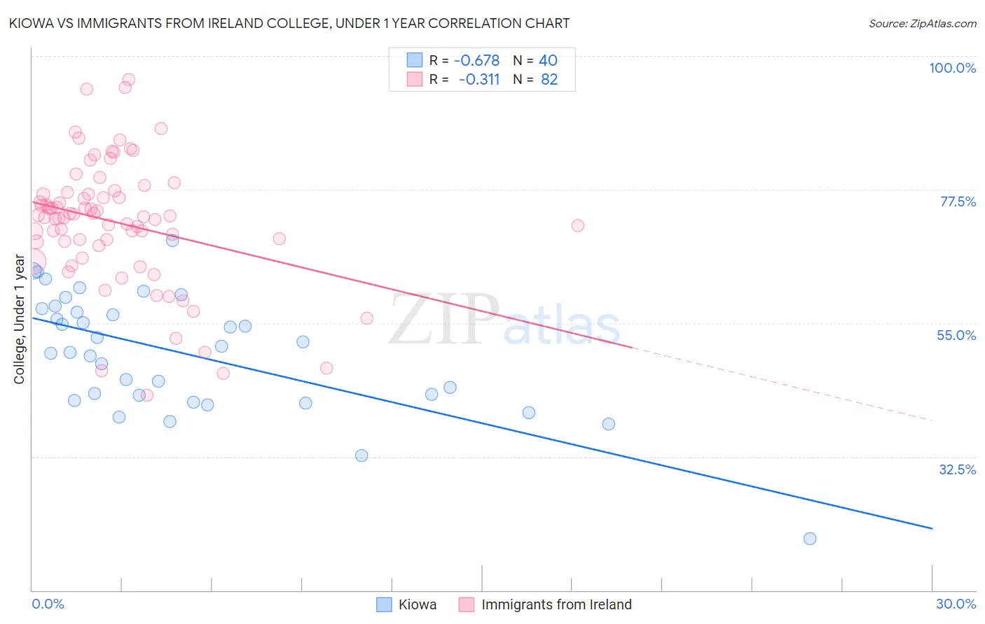 Kiowa vs Immigrants from Ireland College, Under 1 year