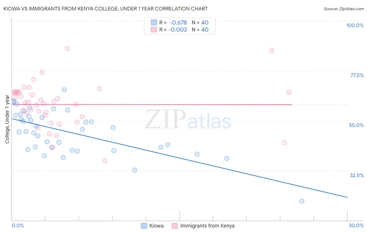 Kiowa vs Immigrants from Kenya College, Under 1 year