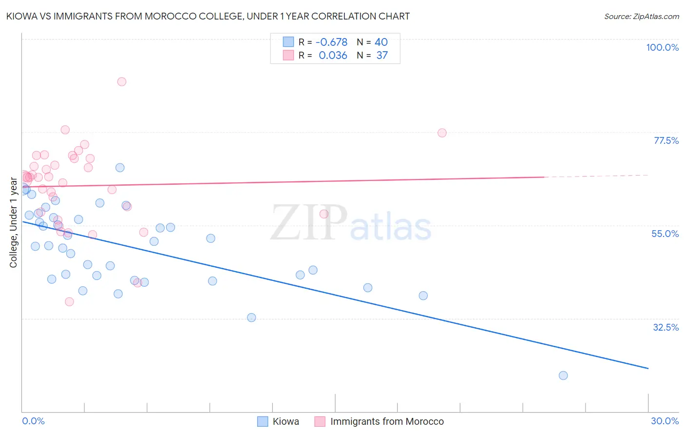 Kiowa vs Immigrants from Morocco College, Under 1 year